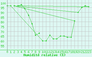 Courbe de l'humidit relative pour Murska Sobota