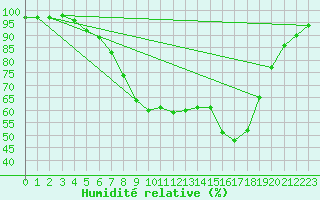 Courbe de l'humidit relative pour Sennybridge