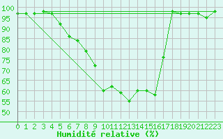 Courbe de l'humidit relative pour Gera-Leumnitz