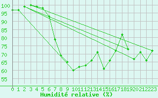 Courbe de l'humidit relative pour Virtsu