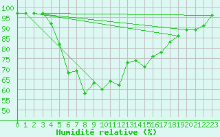 Courbe de l'humidit relative pour Kolka