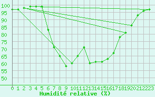 Courbe de l'humidit relative pour Jomala Jomalaby