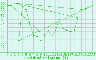 Courbe de l'humidit relative pour Cuprija