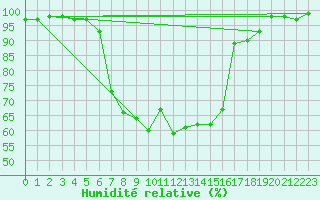 Courbe de l'humidit relative pour Ebnat-Kappel