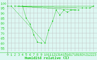 Courbe de l'humidit relative pour Erzurum Bolge