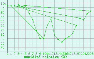 Courbe de l'humidit relative pour Ziar Nad Hronom