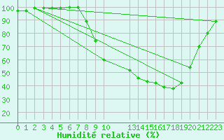 Courbe de l'humidit relative pour Rostherne No 2