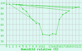 Courbe de l'humidit relative pour Nyrud