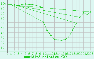 Courbe de l'humidit relative pour Grono