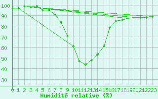 Courbe de l'humidit relative pour Montagnier, Bagnes