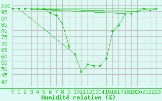 Courbe de l'humidit relative pour Dagali