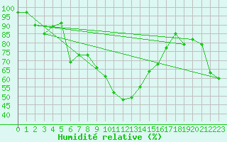 Courbe de l'humidit relative pour Grand Saint Bernard (Sw)