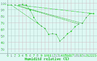 Courbe de l'humidit relative pour Isenvad