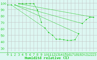 Courbe de l'humidit relative pour Metzingen