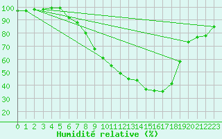 Courbe de l'humidit relative pour Mhling