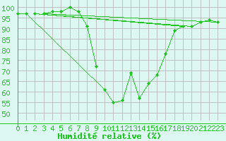 Courbe de l'humidit relative pour Crnomelj