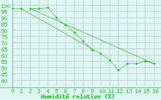 Courbe de l'humidit relative pour Deva