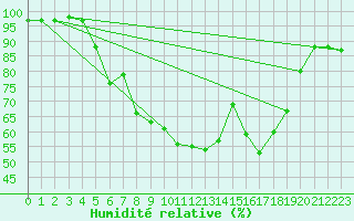 Courbe de l'humidit relative pour Wernigerode