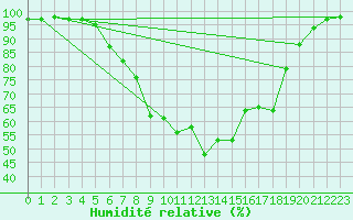 Courbe de l'humidit relative pour Harzgerode
