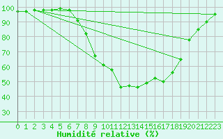Courbe de l'humidit relative pour Coimbra / Cernache