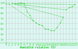 Courbe de l'humidit relative pour Vaslui