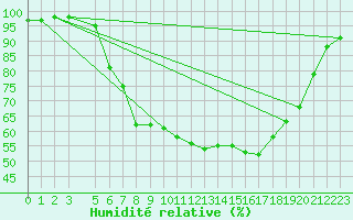 Courbe de l'humidit relative pour Seefeld