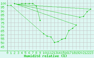 Courbe de l'humidit relative pour Krosno