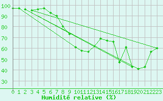 Courbe de l'humidit relative pour Robbia