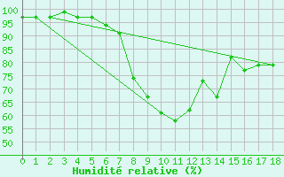 Courbe de l'humidit relative pour Wielenbach (Demollst