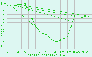 Courbe de l'humidit relative pour Hoerby