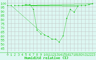 Courbe de l'humidit relative pour Seefeld