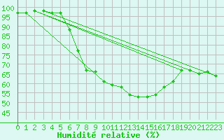 Courbe de l'humidit relative pour Neumarkt