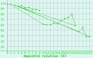 Courbe de l'humidit relative pour Adelboden