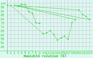 Courbe de l'humidit relative pour Reutte