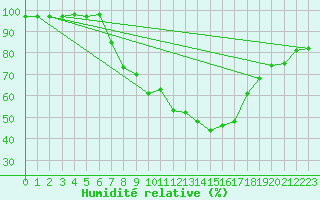 Courbe de l'humidit relative pour Lerida (Esp)