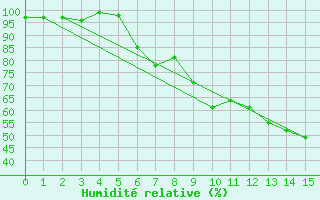Courbe de l'humidit relative pour Elsendorf-Horneck