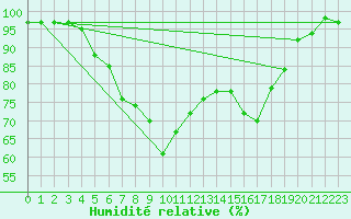 Courbe de l'humidit relative pour Valke-Maarja
