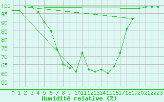 Courbe de l'humidit relative pour Pyhajarvi Ol Ojakyla
