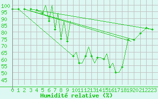 Courbe de l'humidit relative pour Braunschweig