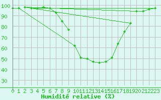 Courbe de l'humidit relative pour Kuemmersruck
