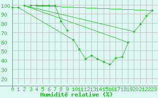 Courbe de l'humidit relative pour Andjar
