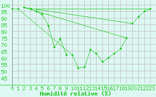 Courbe de l'humidit relative pour Soknedal