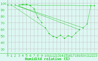 Courbe de l'humidit relative pour Offenbach Wetterpar