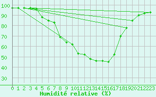 Courbe de l'humidit relative pour Banatski Karlovac