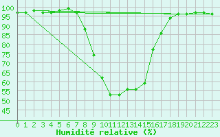 Courbe de l'humidit relative pour Muehlacker