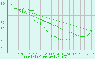 Courbe de l'humidit relative pour Rnenberg