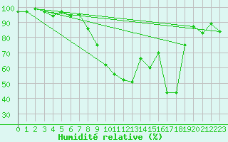 Courbe de l'humidit relative pour Wutoeschingen-Ofteri