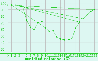Courbe de l'humidit relative pour Kuhmo Kalliojoki