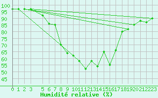 Courbe de l'humidit relative pour Dellach Im Drautal