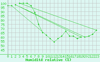 Courbe de l'humidit relative pour Shoeburyness